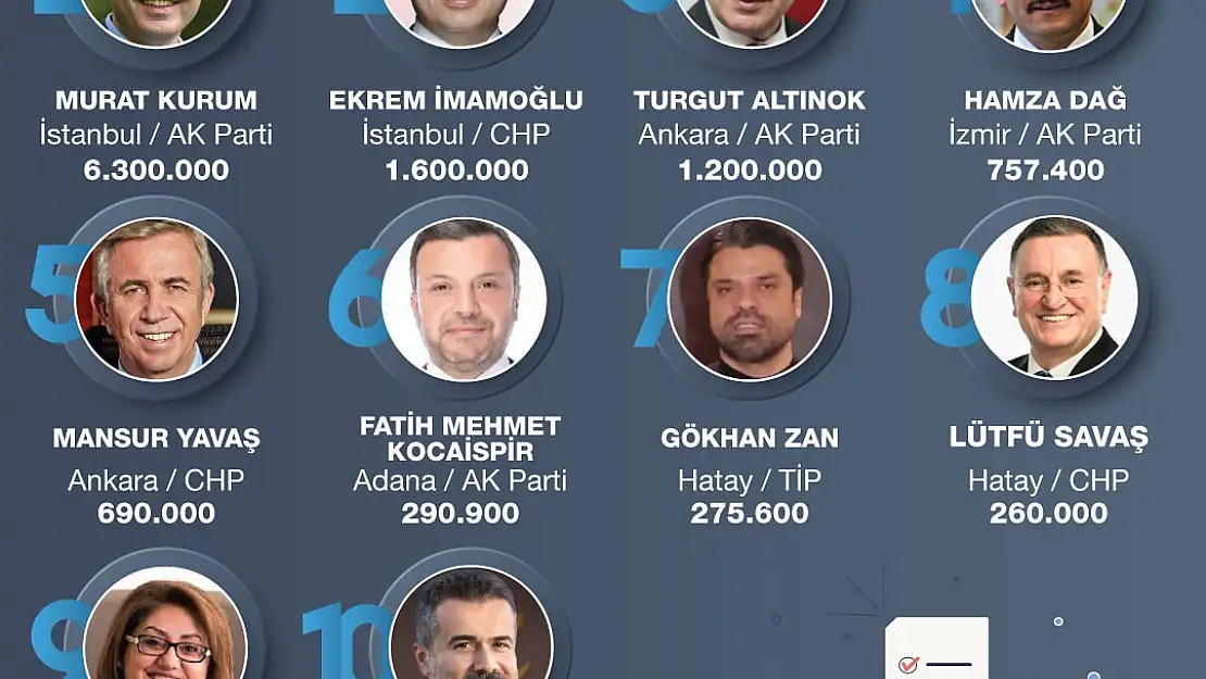 Adaylar Sosyal Medyada Ne Kadar Konuşuldu?