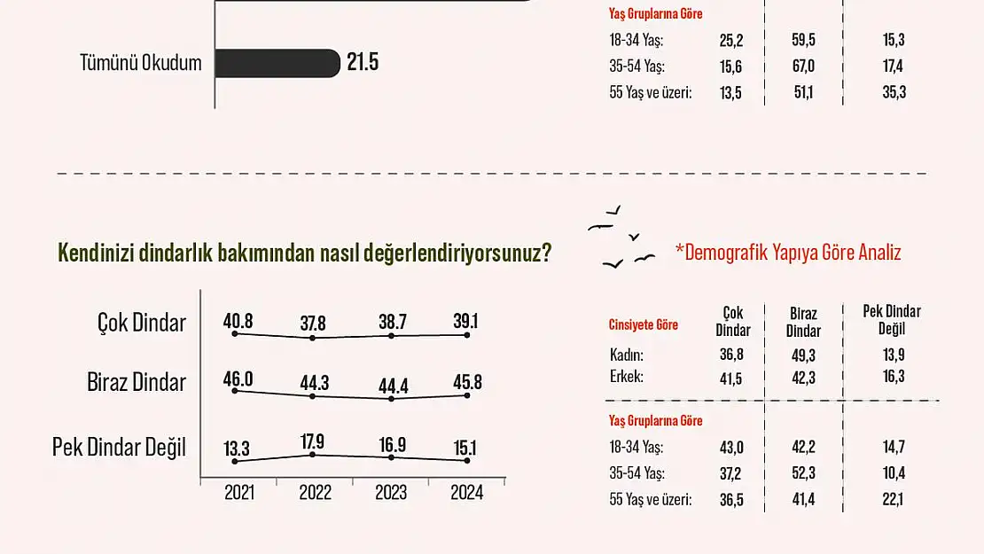 Araştırma: Gençlerin Yüzde 43'i Kendisini 'Çok Dindar' Olarak Tanımlıyor 