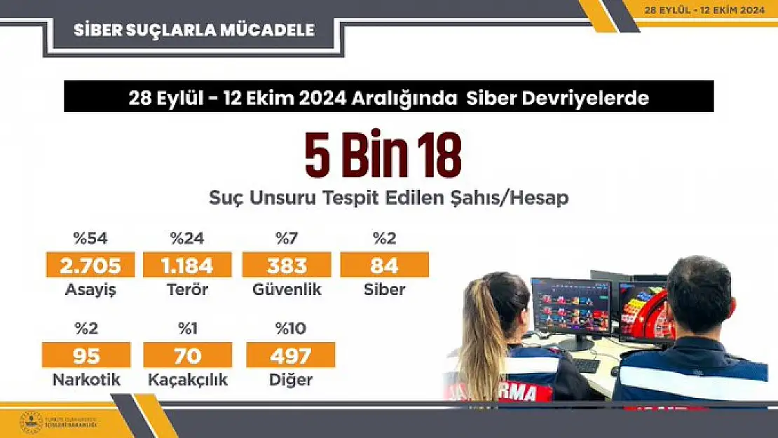 Bakan Yerlikaya 5 Bin 18 Sosyal Medya Hesabında Suç Unsuru Tespit Edildi