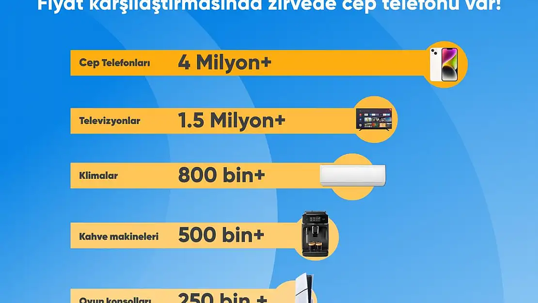 Fiyat Karşılaştırmasında Zirvede Cep Telefonu Var!