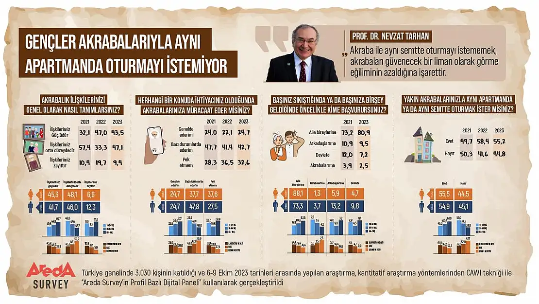 Gençlerin %55'i Akrabalarıyla Aynı Apartmanda Oturmayı İstemiyor