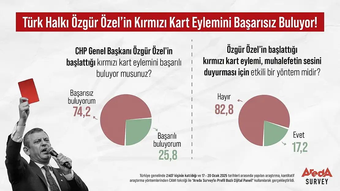 Halkın Yüzde 74,2'si Özgür Özel'in Kırmızı Kart Eylemini Başarısız Buluyor!