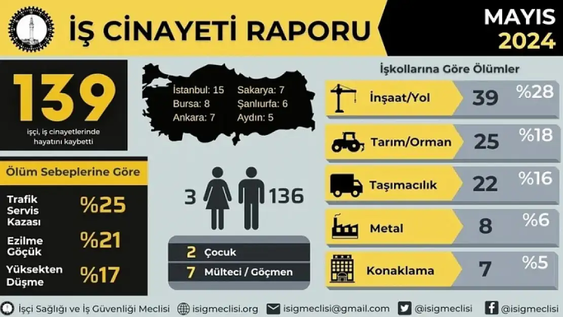 İSİG: Siirt'te Mayıs Ayında 2 İşçi Çalışırken Hayatını Kaybetti!