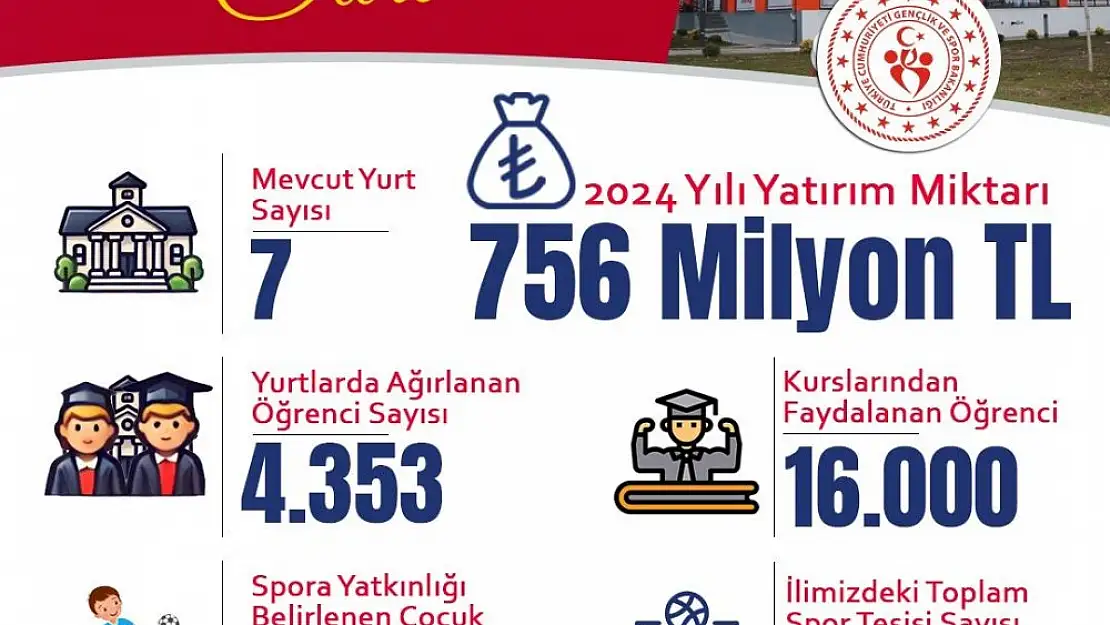 Siirt Gençlik ve Spor Faaliyetleri 2024 Yılı Verileri Açıklandı