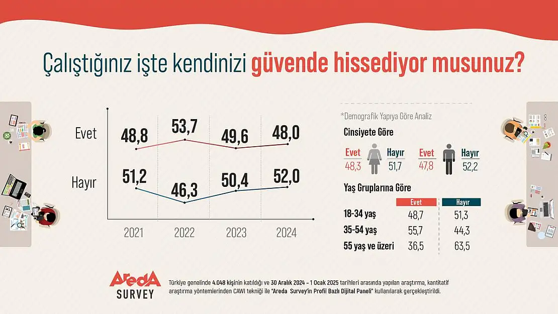 Türk Halkının Yüzde 52'si Çalıştığı İş Yerinde Kendisini Güvende Hissetmiyor!