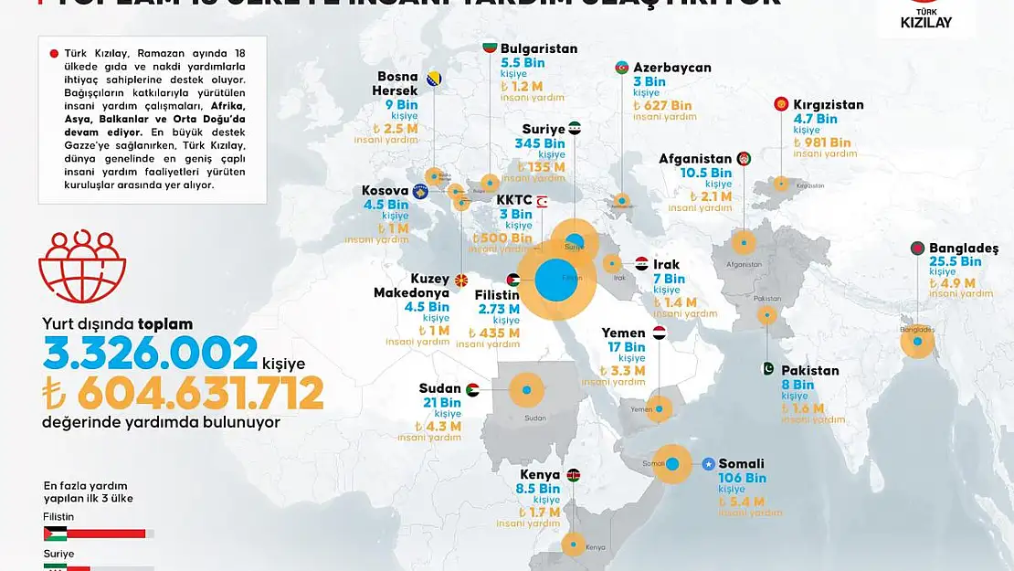 Türk Kızılay Ramazan Ayında 18 Ülkede 3.3 Milyon Kişiye İnsani Yardım Ulaştırıyor