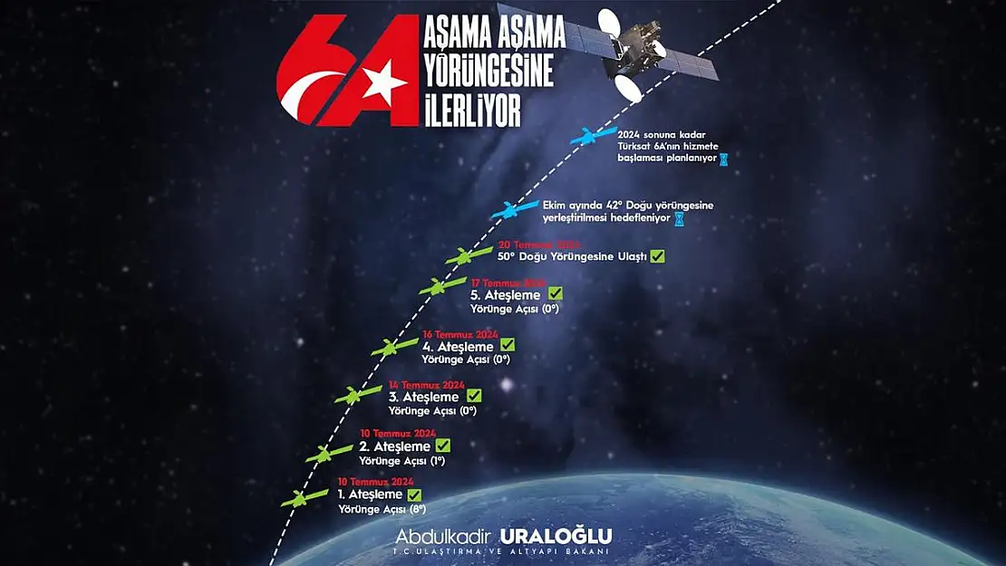 TÜRKSAT 6A, 50 DERECE DOĞU TEST YÖRÜNGESİNE ULAŞTI
