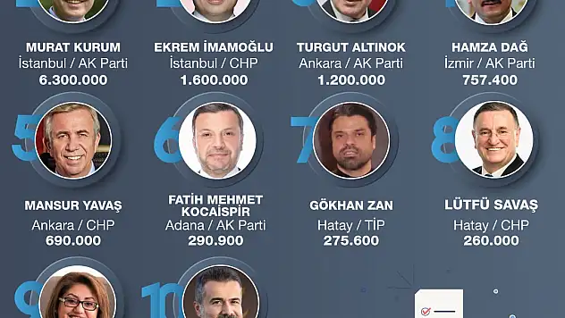 Adaylar Sosyal Medyada Ne Kadar Konuşuldu?