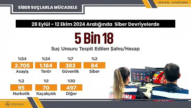 Bakan Yerlikaya 5 Bin 18 Sosyal Medya Hesabında Suç Unsuru Tespit Edildi
