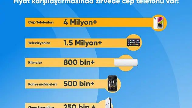 Fiyat Karşılaştırmasında Zirvede Cep Telefonu Var!