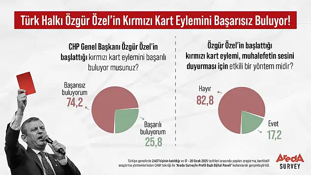 Halkın Yüzde 74,2'si Özgür Özel'in Kırmızı Kart Eylemini Başarısız Buluyor!
