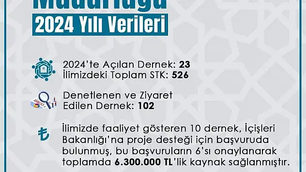 Siirt'te 23 Yeni Dernek Kurulurken, Toplam STK Sayısı 526'ya Ulaştı