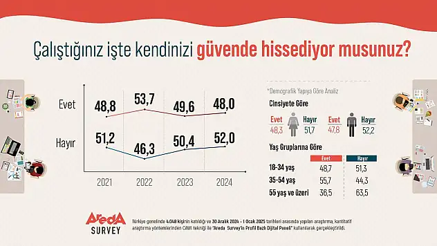 Türk Halkının Yüzde 52'si Çalıştığı İş Yerinde Kendisini Güvende Hissetmiyor!