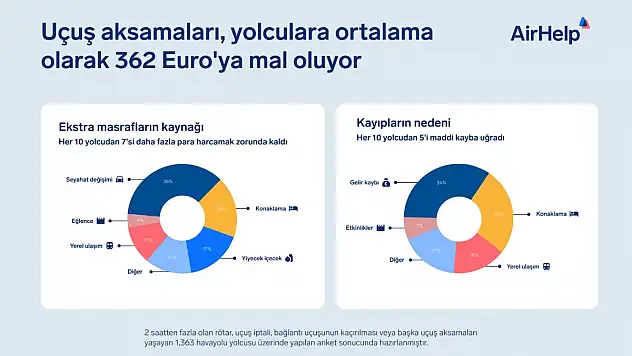 Uçuş Kesintilerinin Yolculara Maliyeti 362,50 Euro